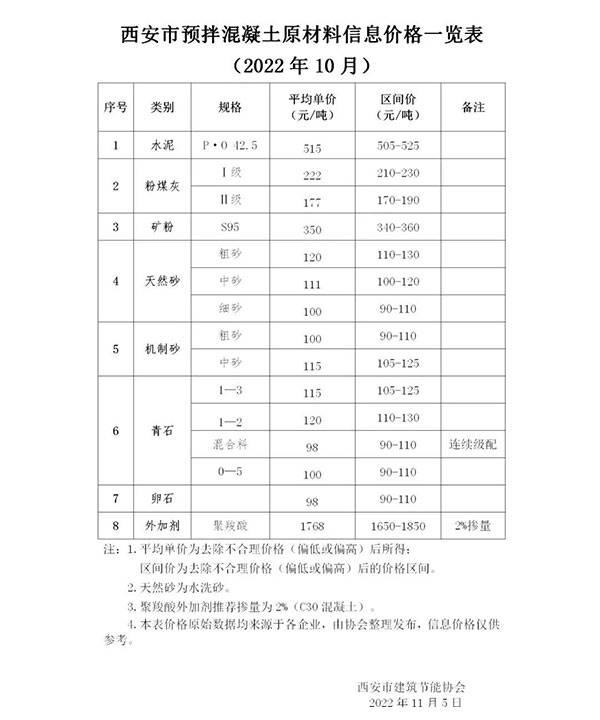 天然砂120元/噸，機制砂115元/噸，混凝土漲價心態漸濃！